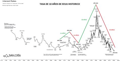 Ruben Ullua On Twitter Inicio De Nuevo Ciclo Alcista Para La Tasa