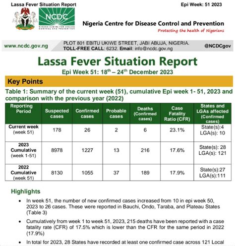 Ncdc Records Surge In Lassa Fever Cases In 2023 Nairametrics