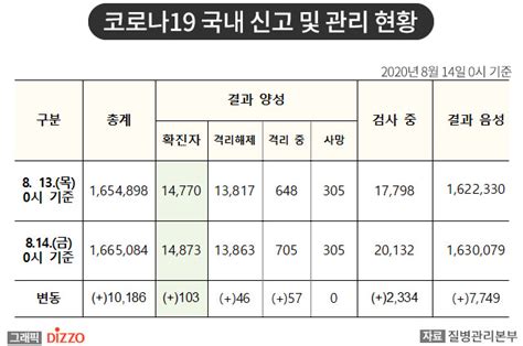 속보 103명 추가 총 14873명 8월 14일 ‘코로나19 국내 발생 현황 디지틀조선일보디조닷컴