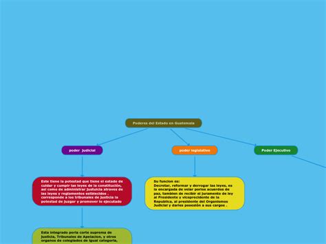 Poderes Del Estado En Guatemala Mind Map