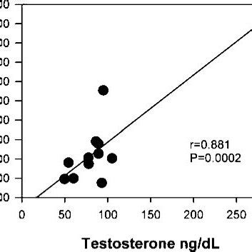 Total and free testosterone levels and SHBG in women with PCOS before ...