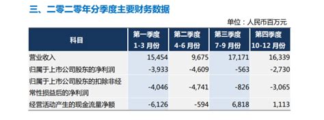 三大航2020年共亏损371亿元：国航亏损额最高，南航客座率恢复最快界面新闻