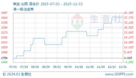 生意社：2023焦炭市场先跌后涨 2024预期如何 分析评论 生意社