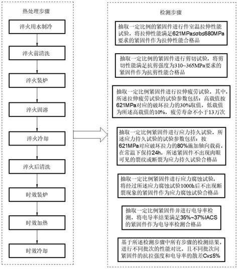 一种7055高强度铝合金紧固件的热处理及检测方法与流程