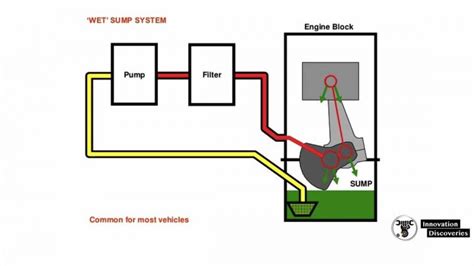 What Is A Lubrication System Types Of Lubrication Systems