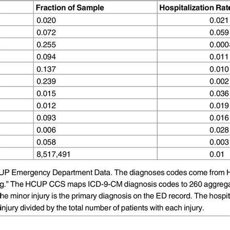 Emergency Department Visits For Patients With Minor Injuries