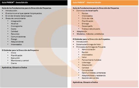 Pmbok 7 Dominio De Desempeño Del Enfoque De Desarrollo Y Del Ciclo De Vida Quizpm