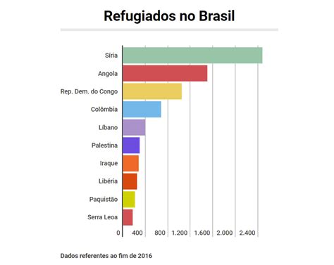 Podemos Entender Que Esses Imigrantes E Refugiados Vivem Os Fatores