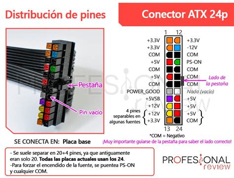 Conectores fuente alimentación SATA EPS ATX PCIe