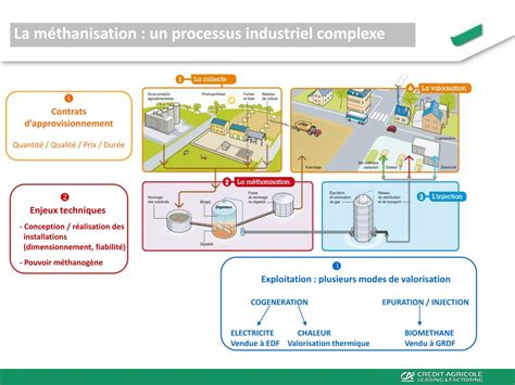 PPT La méthanisation PowerPoint Presentation free download ID 3584494