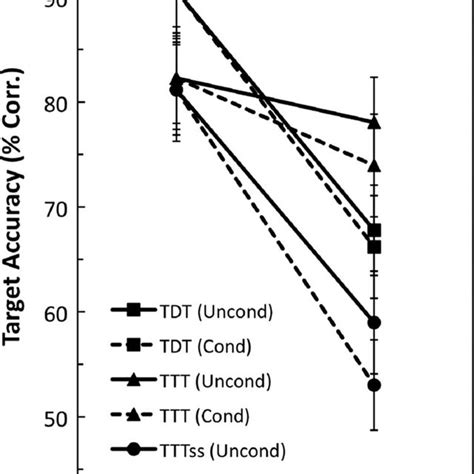 Mean Target Identification Accuracy As A Function Of Target Position