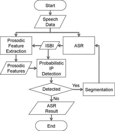 Flowchart Of Two Stage Speech Recognition With Probabilistic Ip