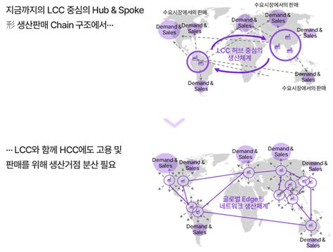 탈 세계화에 따른 공급망 재편상황에서 글로벌 Scm 경쟁력 확보 방안