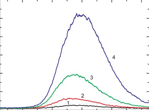 X Ray Luminescence Spectra Of Undoped Znte Monitored At T K