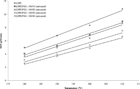 The Melt Flow Index Mfi Of Untreated Ldpe Pks Composites At Different