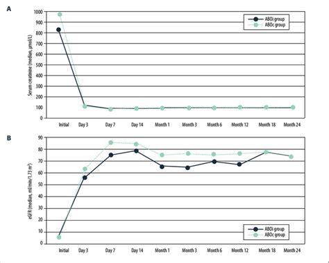 Post Transplant Serum Creatinine A And Estimated Glomerular