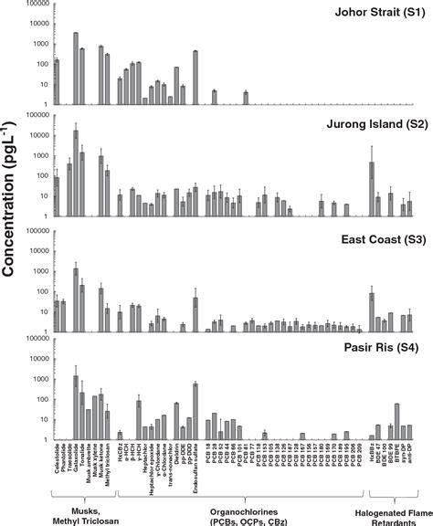 Figure 2 From Multi Residue Analysis Of Legacy Pops And Emerging