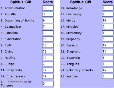 Souljahing: my diary while serving eMi2: Definitions & Spiritual Gifts