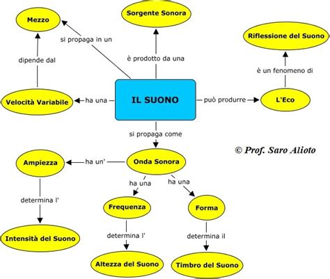 Mappa Sul Suono Materiale Per Scuola Media Materia Scienze