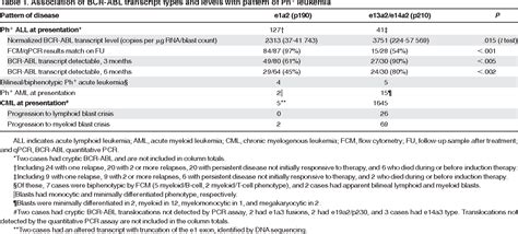 Table From Bcr Abl Fusion Transcript Types And Levels And Their