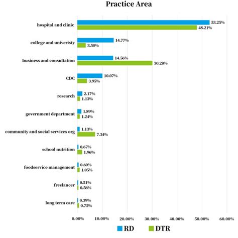 The education background of RDs and DTRs. Abbreviations: RD, registered