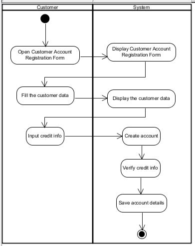 Difference Between Use Case Model And Activity Diagram Under