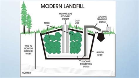 Landfill design and operation