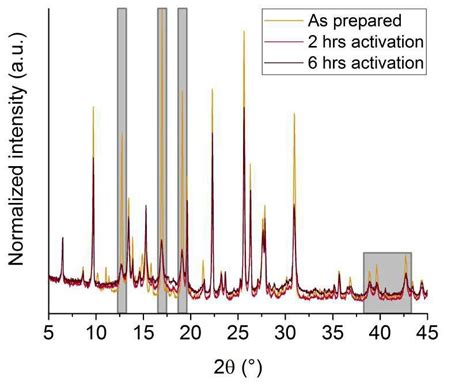 Figure S 9 Pxrd Pattern Of Ptcu Mor 6 1 11 After Incipient Wetness Download Scientific