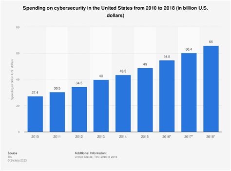 How Much Do Companies Spend On Cybersecurity | Robots.net