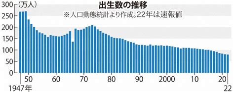 出生数、初の80万人割れ 少子高齢化・人口減加速 22年速報値 毎日新聞