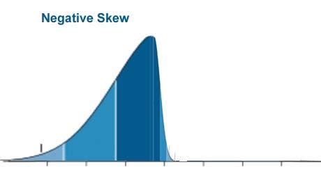 negative skew