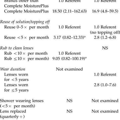 Acanthamoeba Keratitis Risk Factors Download Table