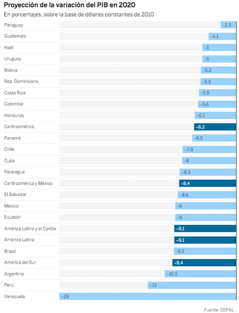 La economía de América Latina sufrirá en su mayor retroceso en años Cabildeo Digital