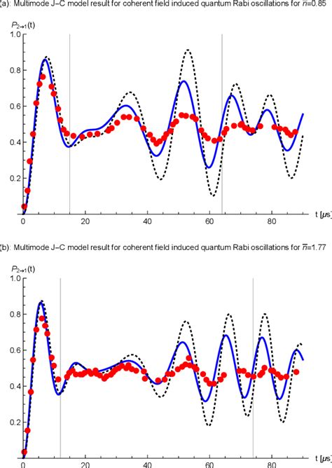 Figure 1 From Multi Mode JaynesCummings Model Results For The Collapse