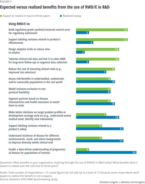 Real World Evidence Use Accelerates Deloitte Insights