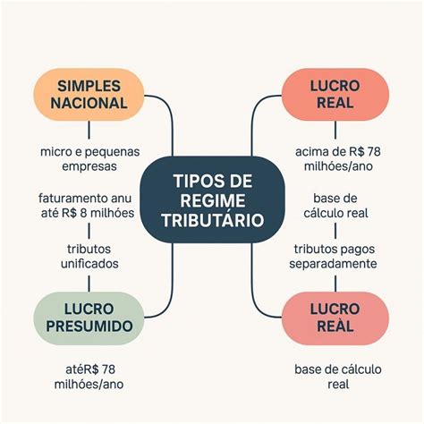 O Simples Nacional É Um Regime Tributário Simplificado Destinado - 📘 Resumo dos Tipos de Regime Tributário 1. Simples Nacional Para quem ...