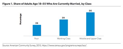 The Marriage Divide: How and Why Working-Class Families Are More ...