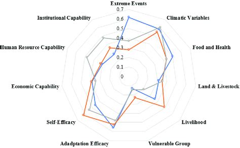 Spider diagram of vulnerability based on major components of LVI of the ... 