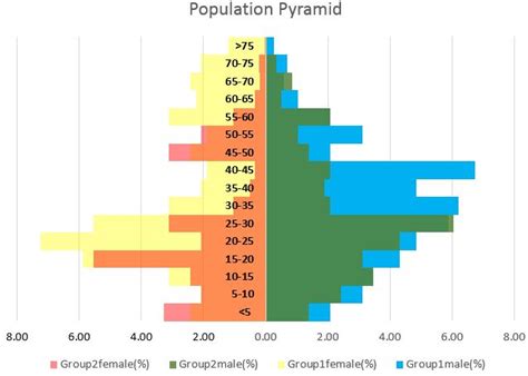 How To Make Population Pyramid Chart In Excel