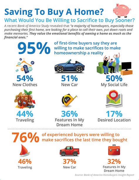 Saving To Buy A Home? What Would You Sacrifice?