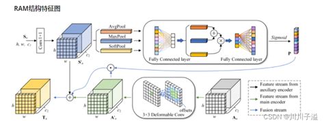 【论文阅读】swin Transformer Embedding Unet用于遥感图像语义分割swin Transformer