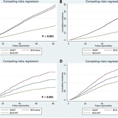 The Cumulative Incidence Estimates Of Breast Cancer Specific Mortality