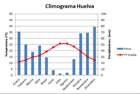 Climograma de Huelva e información meteorológica CLIMOGRAMA NACIONAL