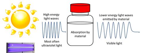 Properties, uses, and effects of ultraviolet waves