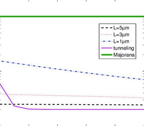 Color Online Trap Loss Rates As A Function Of The Distance D Between