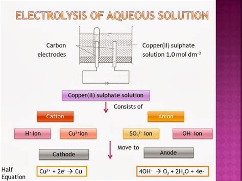 Igcse Chemistry More On Electrolysis