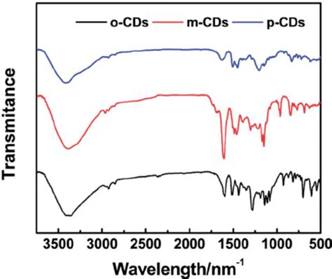 Typical Ftir Spectra Of O Cds Black M Cds Red And P Cds Blue