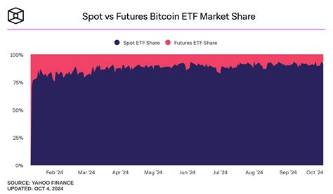 Spot Vs Futures Bitcoin ETF Market Share