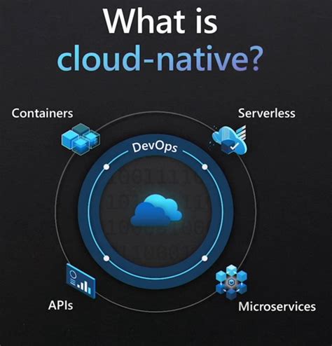 Modern Containerized Apps Development Using Azure Cloud Native