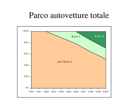 Ppt Emissioni Da Trasporto Stradale Powerpoint